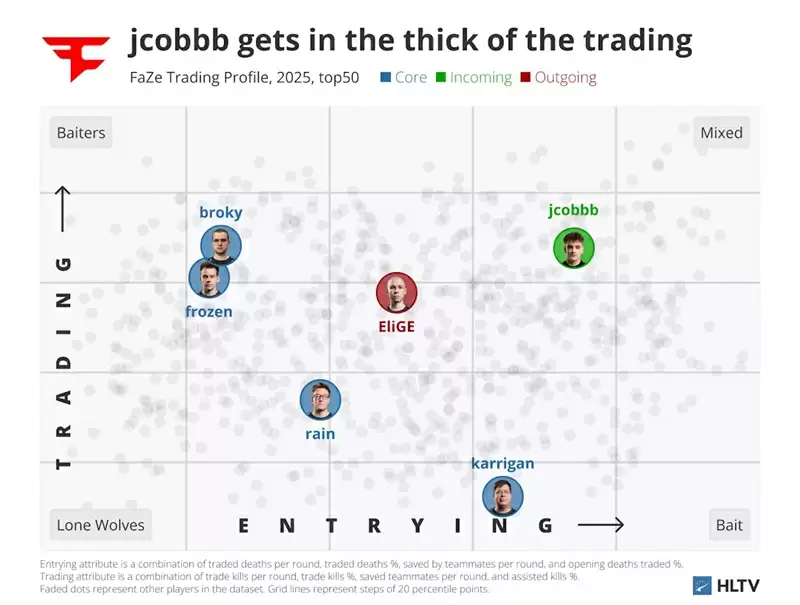 FaZe Clan豪赌新人jcobbb:团队配合能否战胜火力至上的CS2时代? FaZe Clan豪赌新人jcobbb:团队配合能否战胜火力至上的CS2时代?