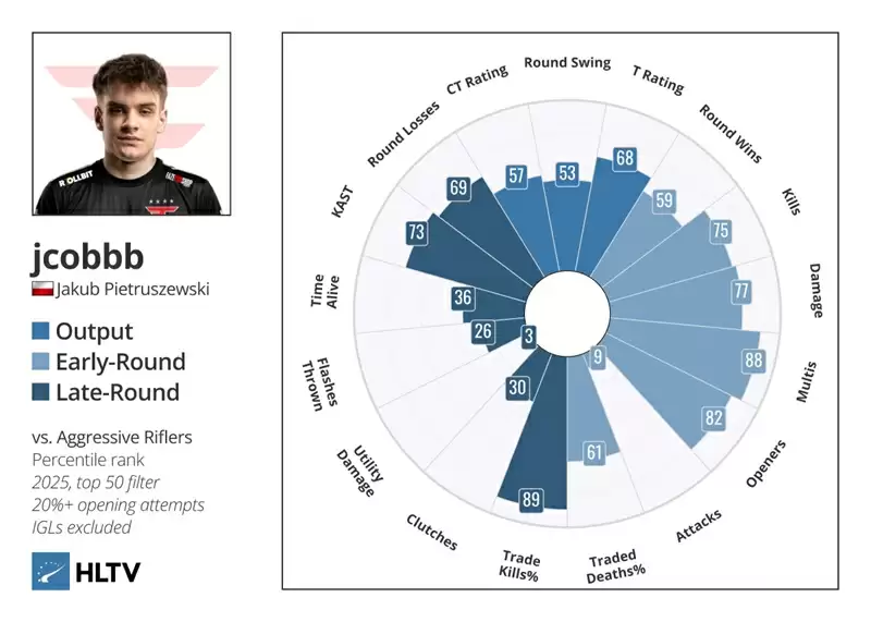 FaZe Clan豪赌新人jcobbb:团队配合能否战胜火力至上的CS2时代? FaZe Clan豪赌新人jcobbb:团队配合能否战胜火力至上的CS2时代?