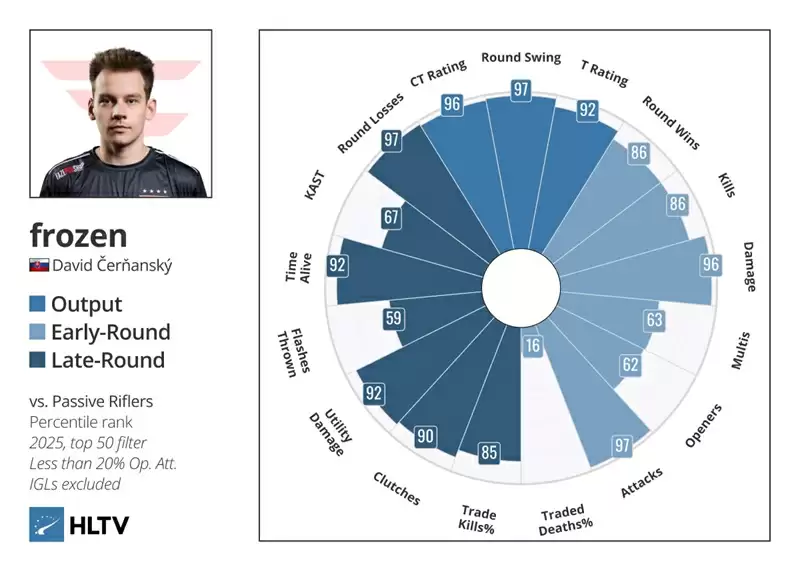 FaZe Clan豪赌新人jcobbb:团队配合能否战胜火力至上的CS2时代? FaZe Clan豪赌新人jcobbb:团队配合能否战胜火力至上的CS2时代?