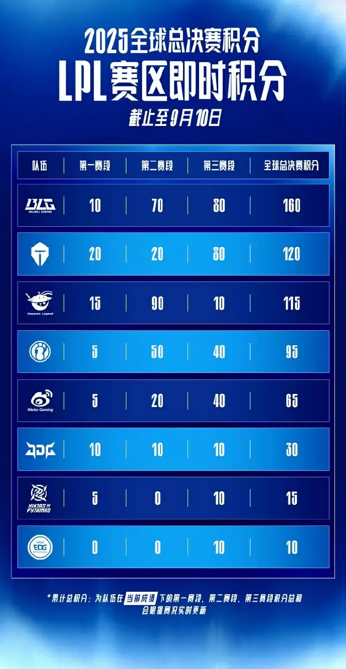 LPL更新战队S赛积分：TES 120分超越AL，暂排第二