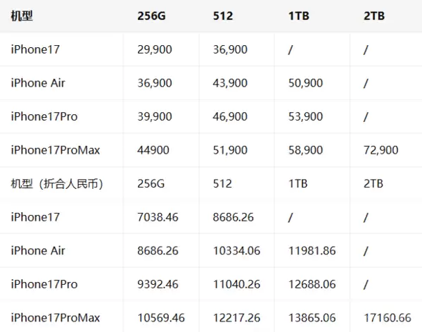 iPhone 17系列国行、港版和台版价格对比:台版最贵