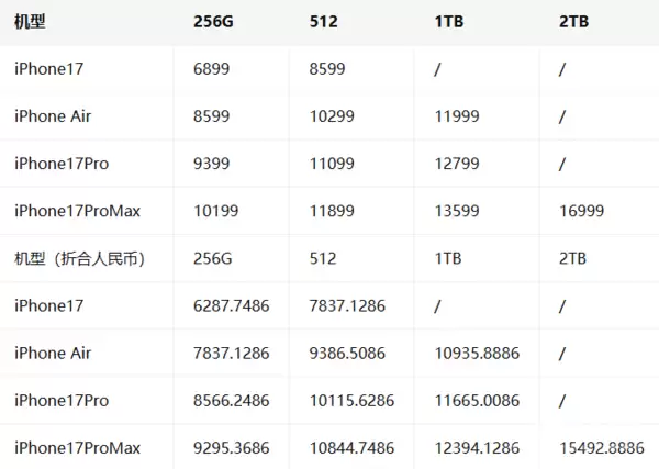 iPhone 17系列国行、港版和台版价格对比:台版最贵