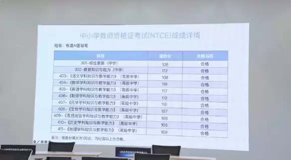 首个通过教师资格证考试的AI老师诞生!11门科目成绩均超100分