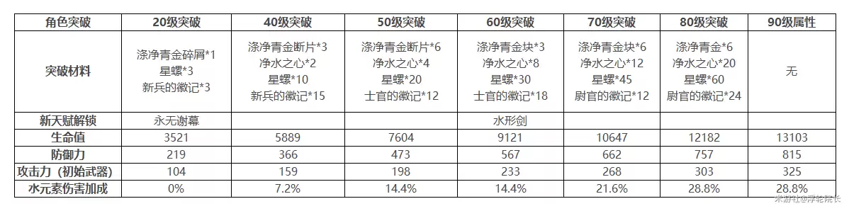 原神达达利亚突破材料怎么获得