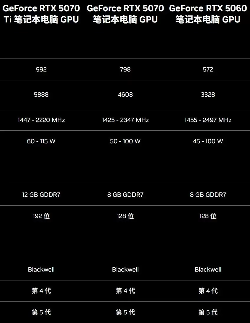移动版RTX5060、5070、5070Ti性能对比 性能断层依然存在