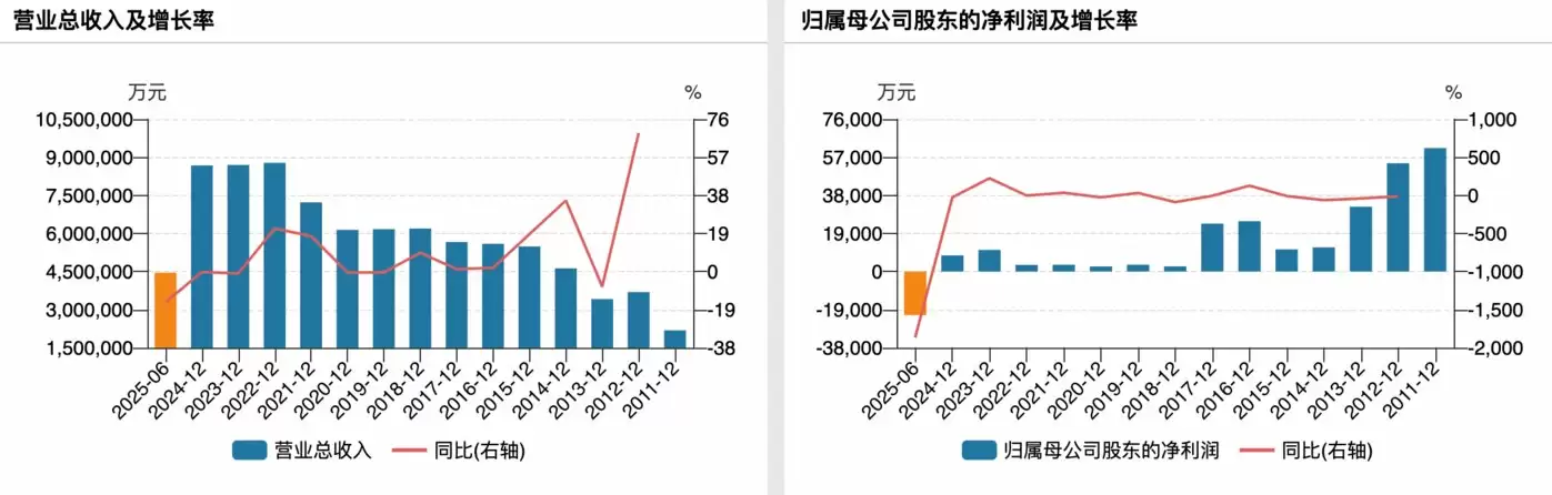 （白银有色业绩变动情况）