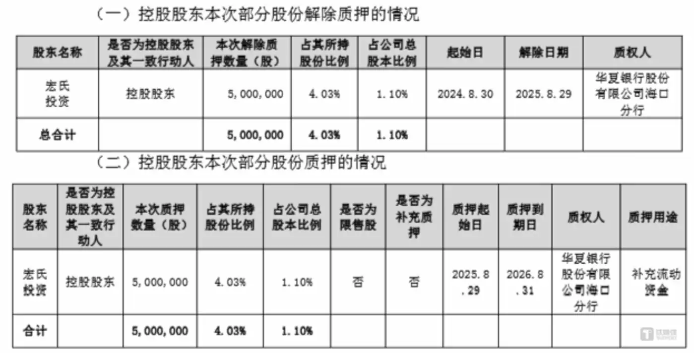 宏氏投资“解旧押新”，图源：康芝药业公告