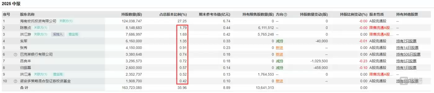 截至中报康芝药业前十大股东持股情况，图源：Wind