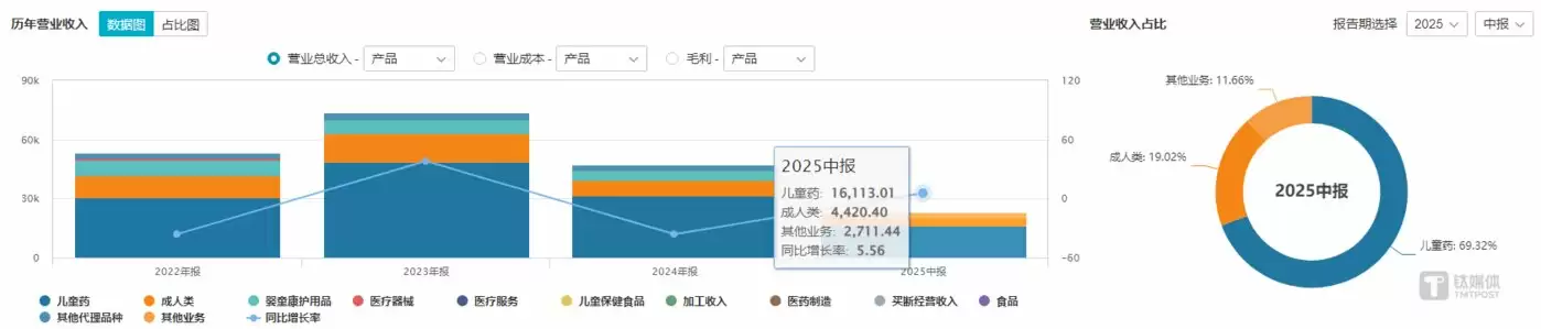 康芝药业各业务营收表现，图源：Wind