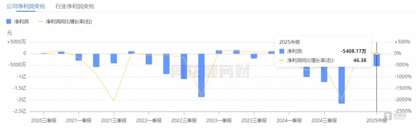 康芝药业净利润曲线图，图源：同花顺