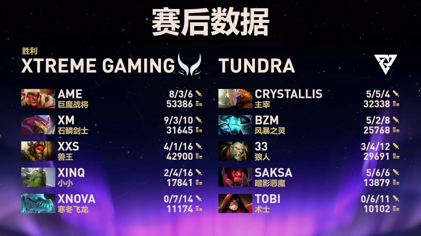 DOTA2 TI14首日战报:XG强势晋级,Tidebound落入败者组