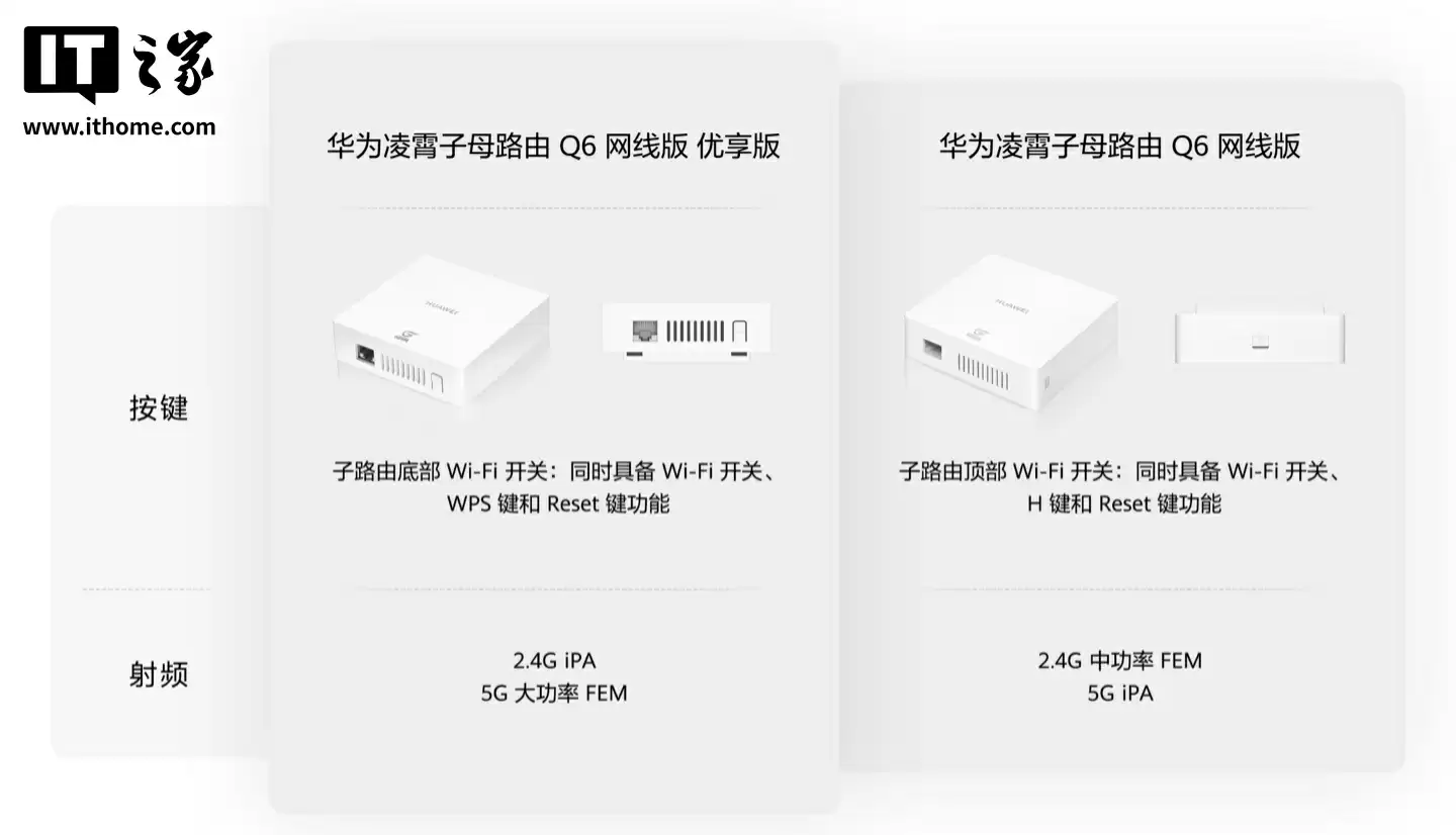 华为凌霄子母路由 Q6 网线版 优享版开售，“1 母 + 3 子”套装售 1288 元（国补后 1094.8 元）