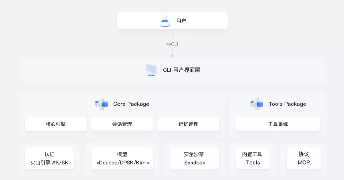字节跳动火山引擎推出命令行 AI 智能体 veCLI：中文自然语言交互，终端访问豆包大模型
