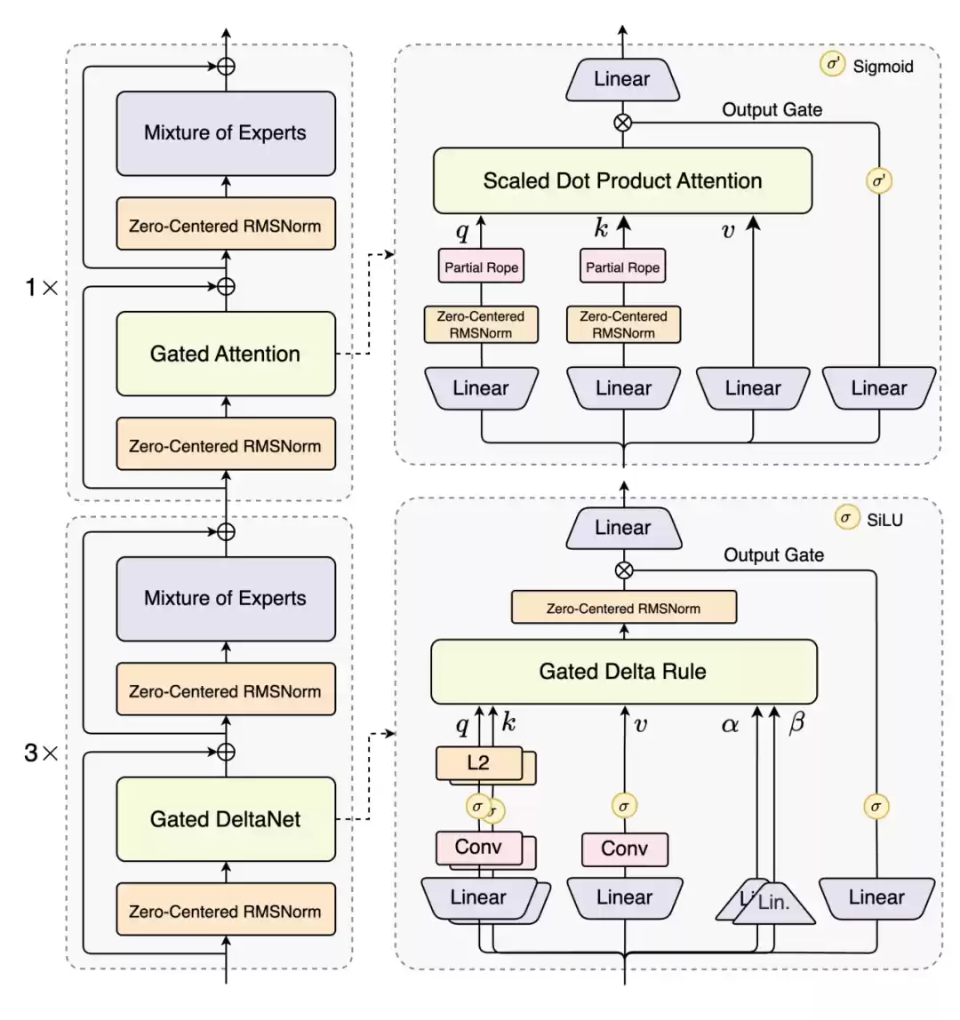 阿里云发布通义 Qwen3-Next 基础模型架构并开源 80B-A3B 系列:改进混合注意力机制、高稀疏度 MoE 结构