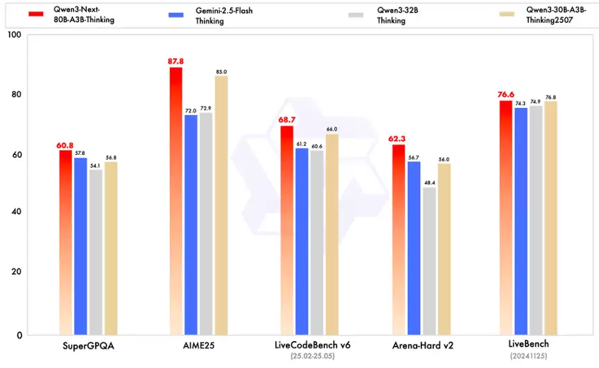 阿里云发布通义 Qwen3-Next 基础模型架构并开源 80B-A3B 系列:改进混合注意力机制、高稀疏度 MoE 结构