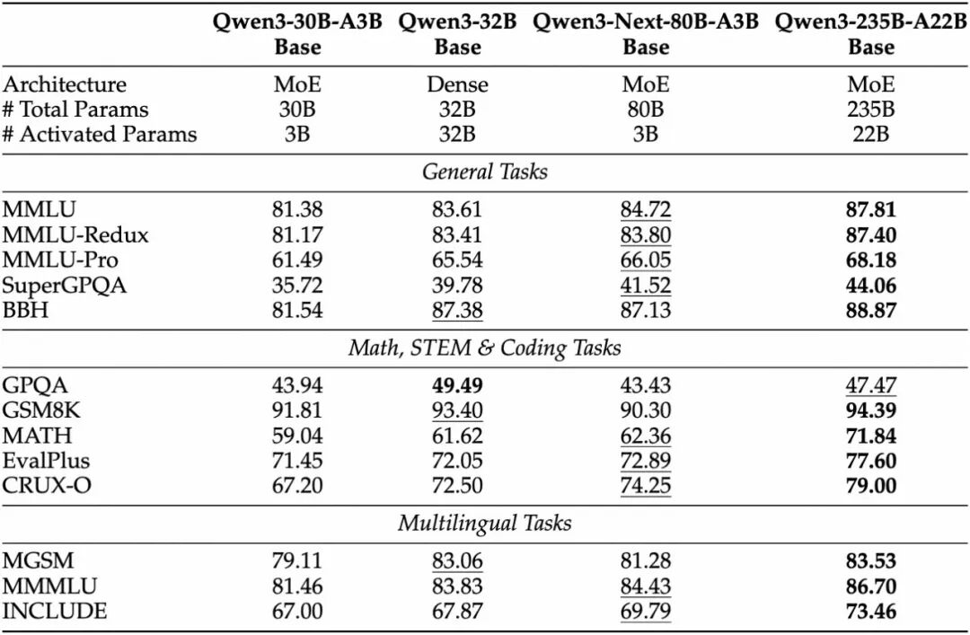 阿里云发布通义 Qwen3-Next 基础模型架构并开源 80B-A3B 系列：改进混合注意力机制、高稀疏度 MoE 结构