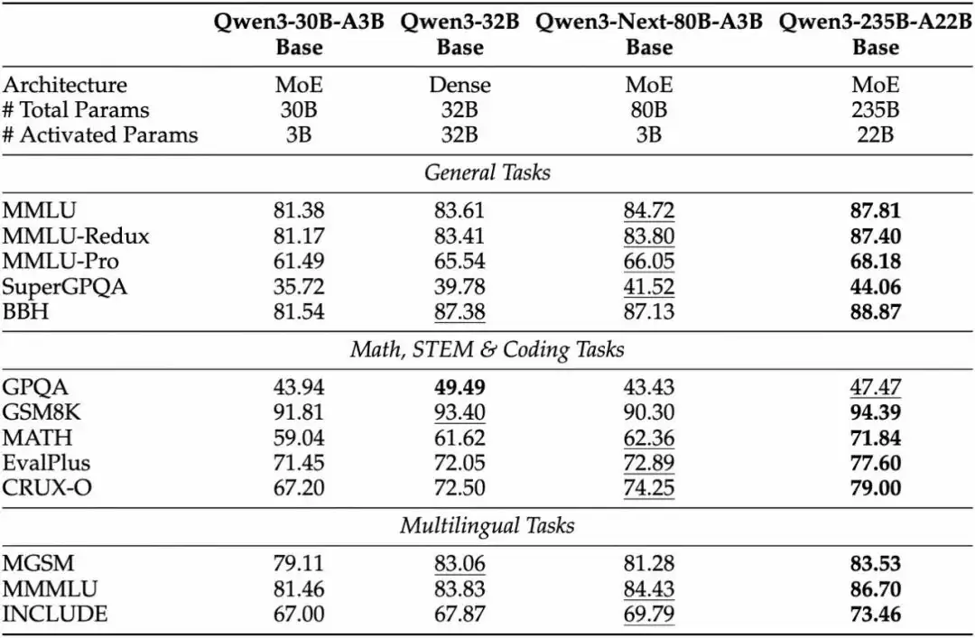 阿里云发布通义 Qwen3-Next 基础模型架构并开源 80B-A3B 系列:改进混合注意力机制、高稀疏度 MoE 结构
