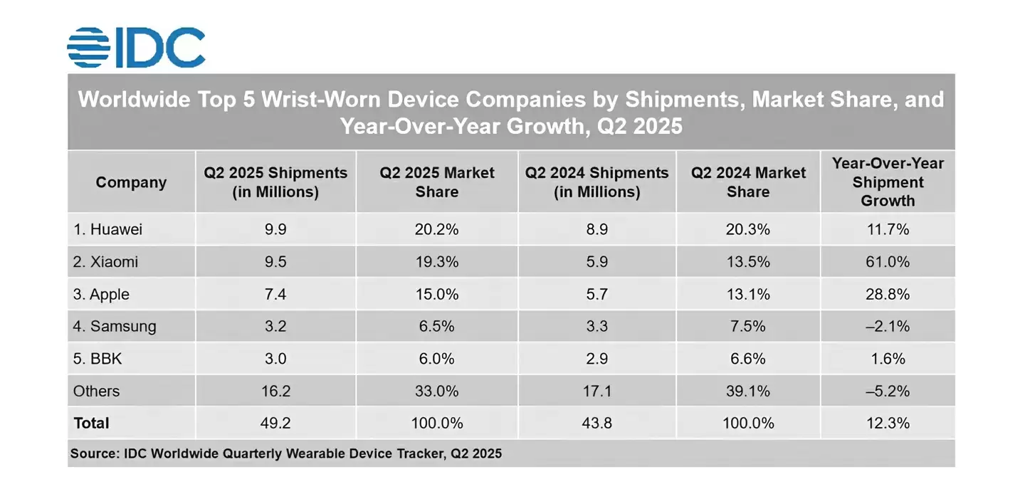 IDC 报告 2025Q2 全球腕戴出货量:华为同比增 11.7%、小米增 61%、苹果增 28.8%、三星降 2.1%