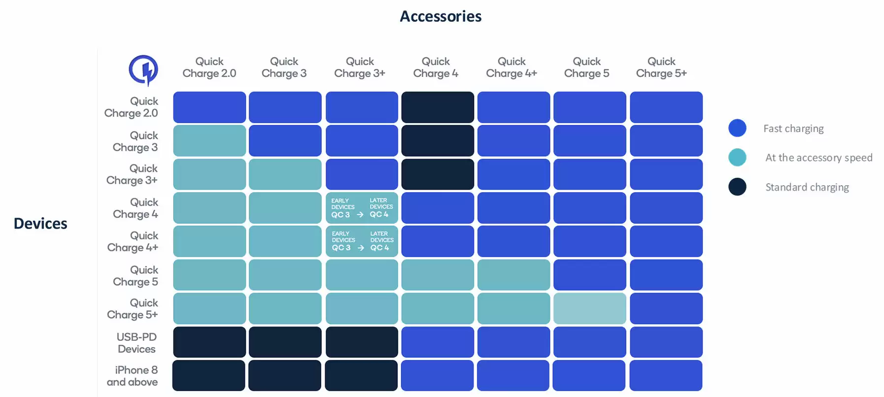 高通推出 Quick Charge 5+ 快充：20V 7A，更低发热更智能管理