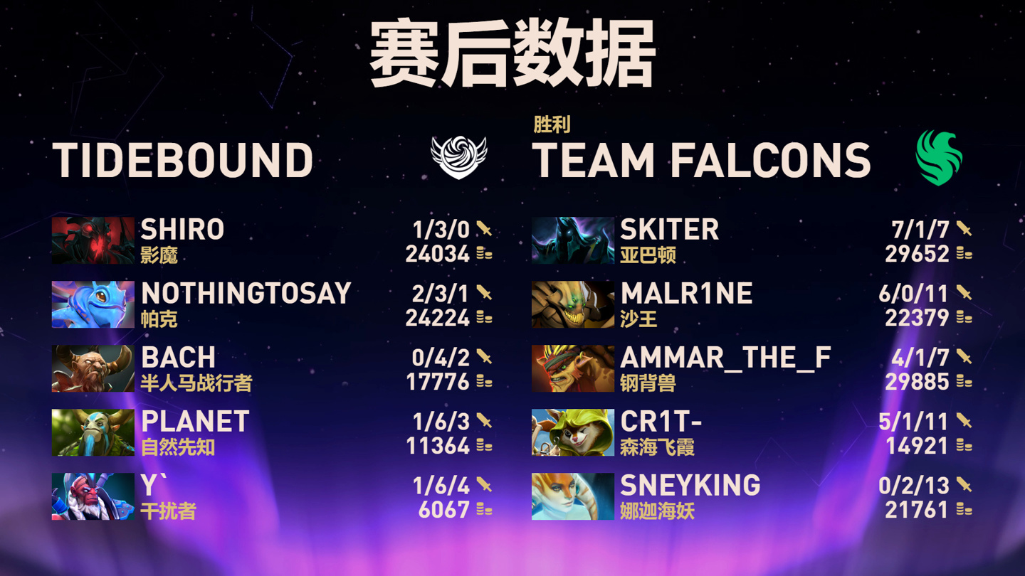 《DOTA2》TI14 中国战队 XG 晋级六强，Tidebound 掉入败者组