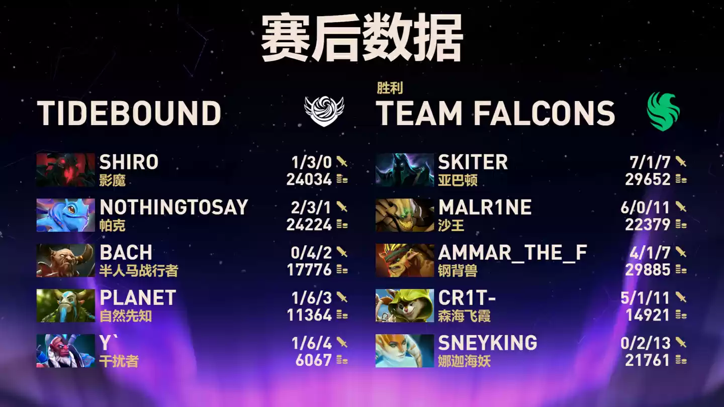 《DOTA2》TI14 中国战队 XG 晋级六强,Tidebound 掉入败者组