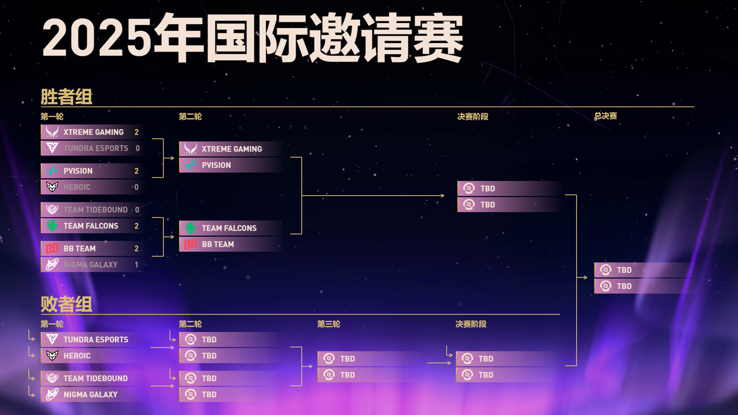 《DOTA2》TI14 中国战队 XG 晋级六强，Tidebound 掉入败者组