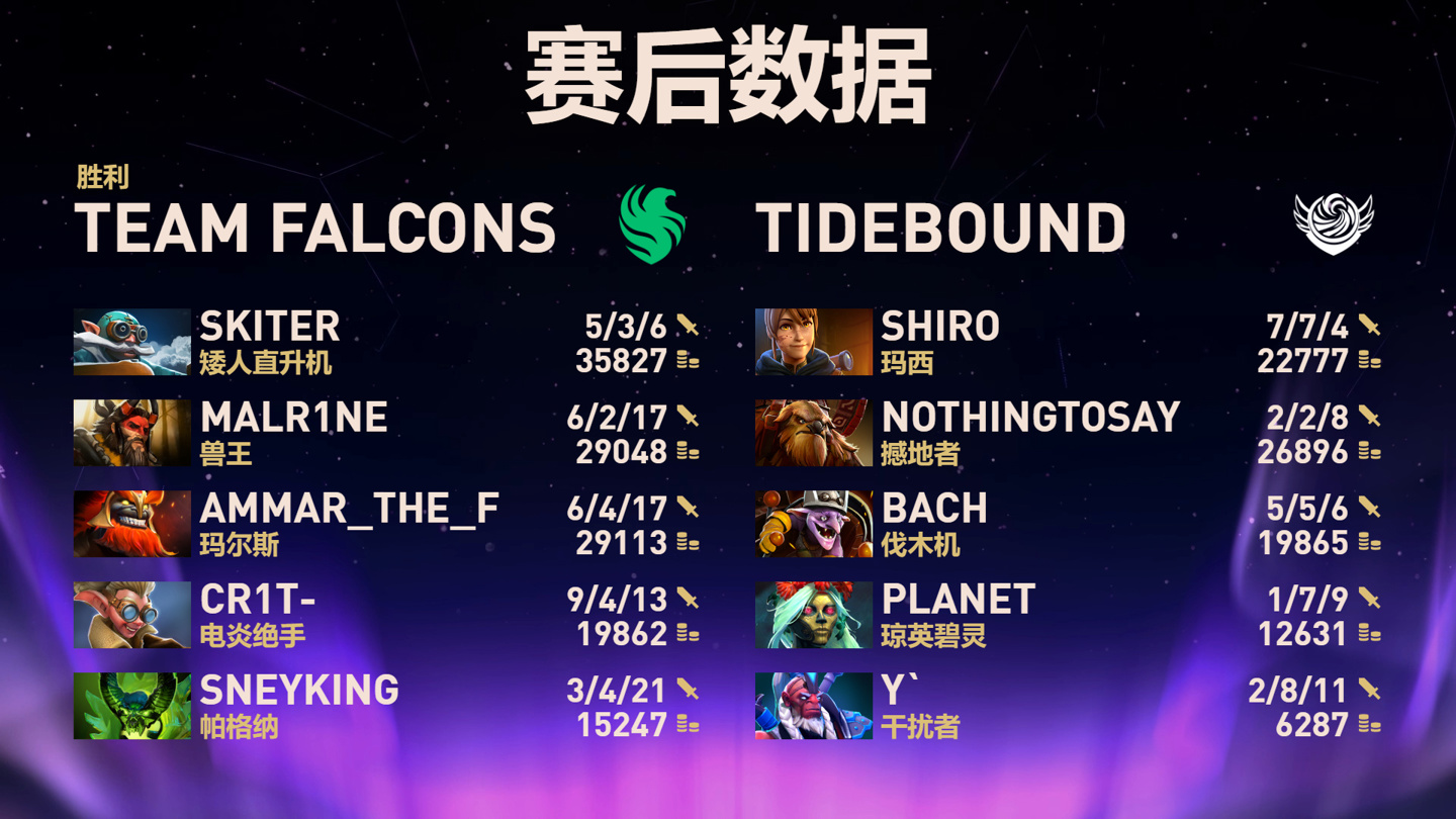 《DOTA2》TI14 中国战队 XG 晋级六强，Tidebound 掉入败者组