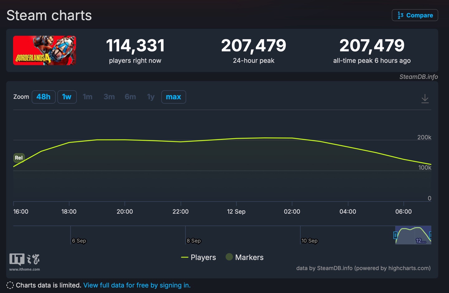 298 元起游戏《无主之地 4》发售：Steam 在线峰值破 20 万人，玩家吐槽“优化差”