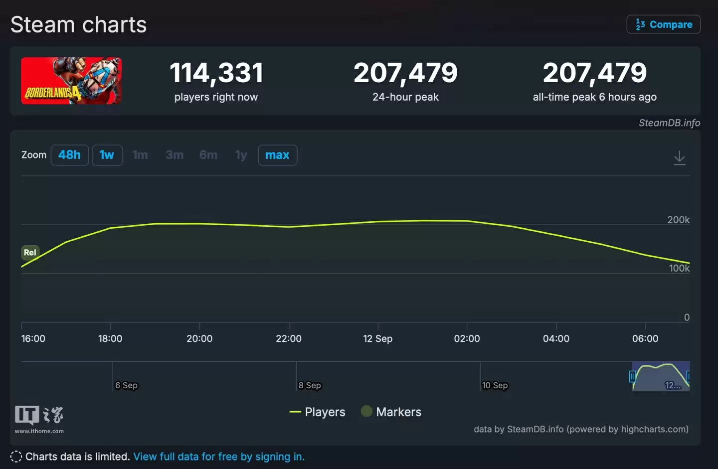 298 元起游戏《无主之地 4》发售：Steam 在线峰值破 20 万人，玩家吐槽“优化差”