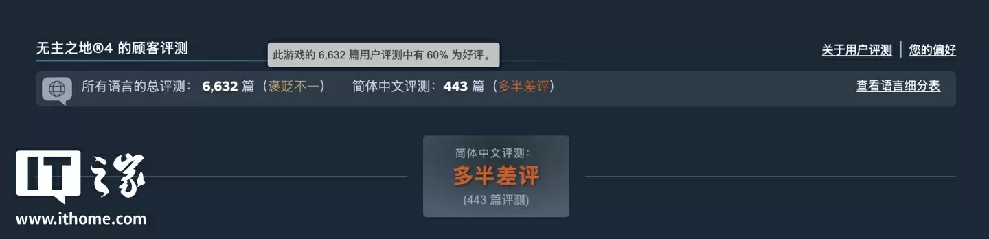 298 元起游戏《无主之地 4》发售：Steam 在线峰值破 20 万人，玩家吐槽“优化差”