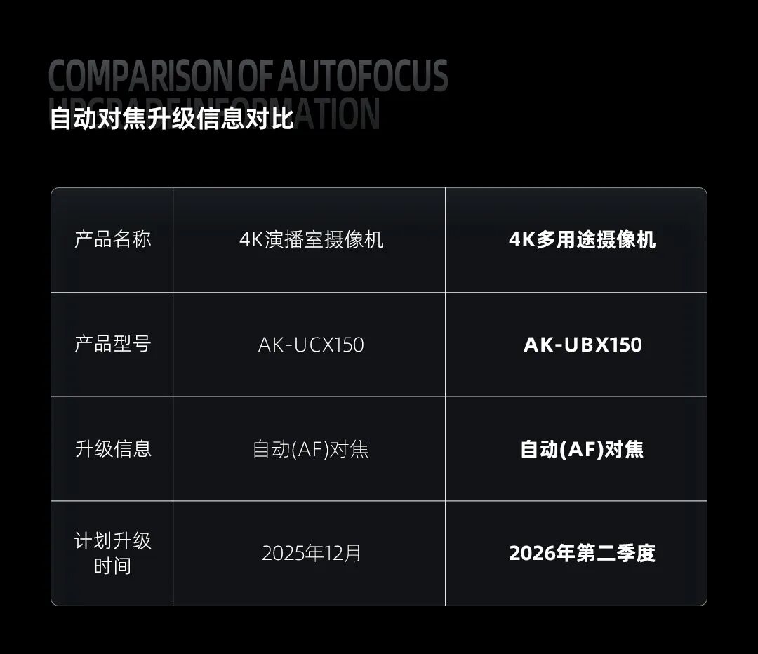松下发布 4K 多用途摄像机 AK-UBX150：采用 2/3 英寸镜头卡口，将支持自动对焦功能