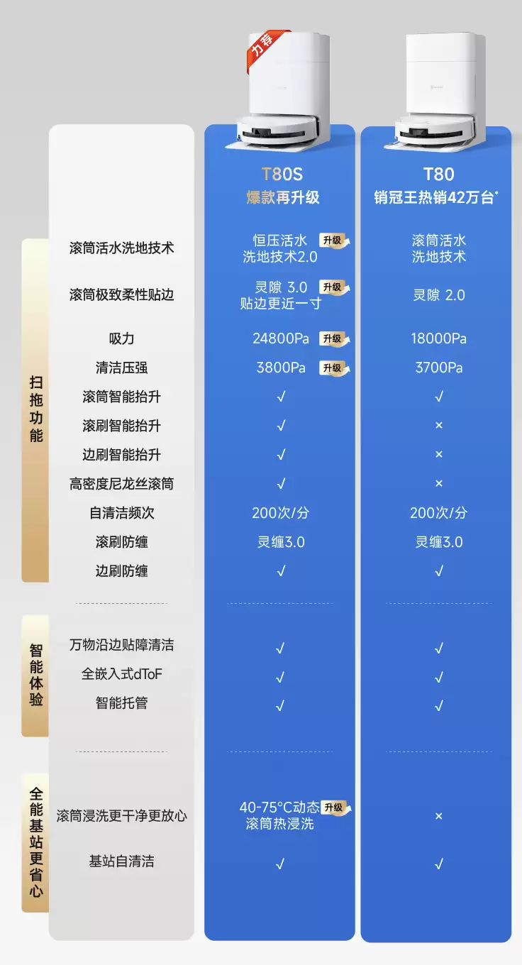 科沃斯推出 T80S 扫拖一体机器人：24800Pa 吸力、恒压活水 2.0 洗地技术，4049 元起