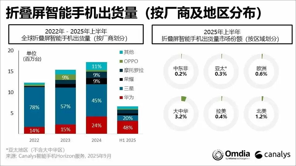 Canalys:2026 年,折叠屏智能手机将迎来关键一年