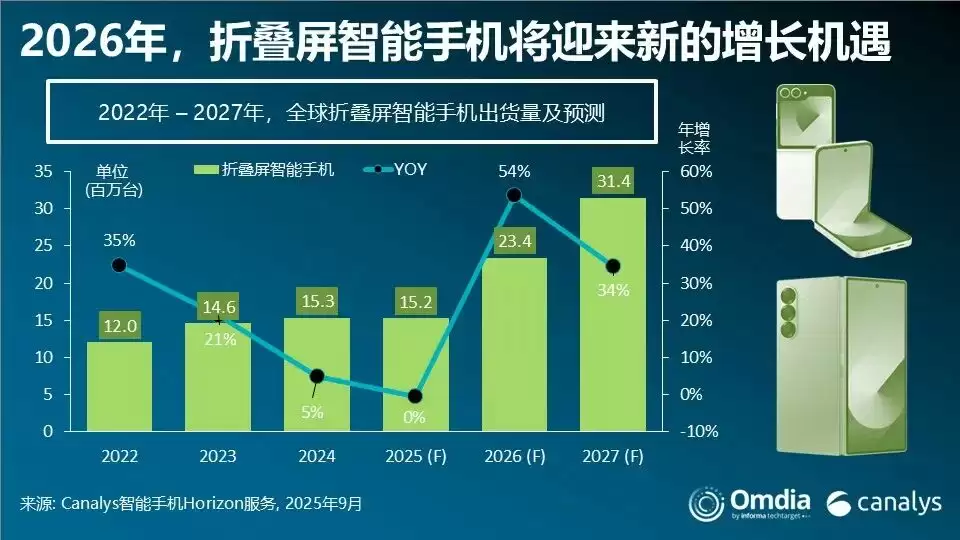 Canalys:2026 年,折叠屏智能手机将迎来关键一年