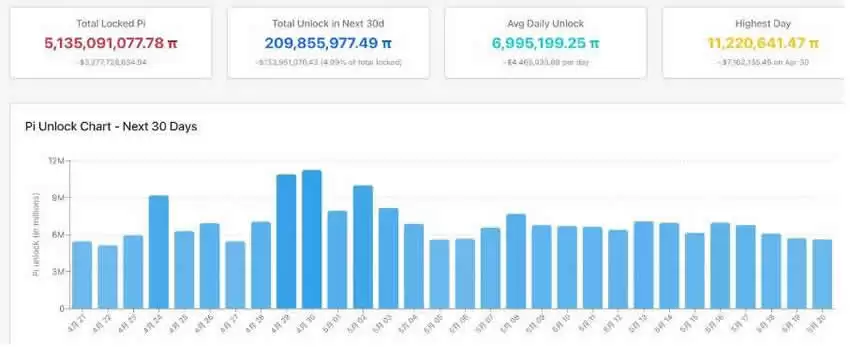 Pi代币解锁图表