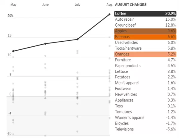 关税火上浇油！美国超市货架上的“涨价之王”：咖啡