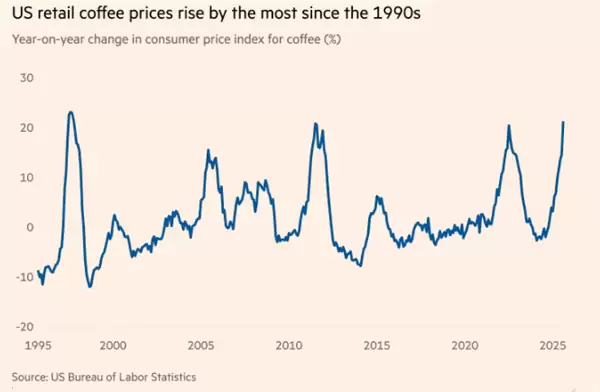关税火上浇油！美国超市货架上的“涨价之王”：咖啡