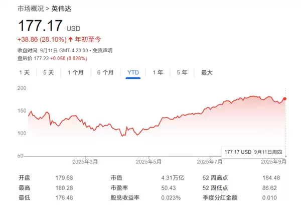 “AI之王”当之无愧！英伟达“最大空头”倒戈上调评级：还能再涨19%