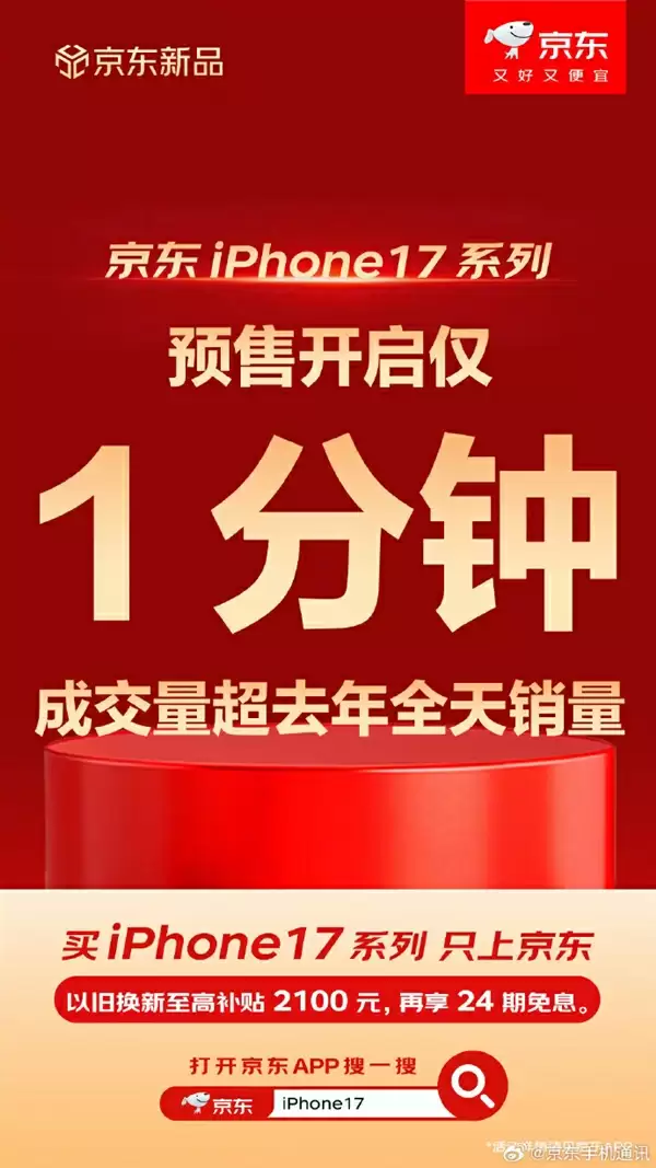 京东iPhone 17系列预售1分钟成交量超去年全天 标准版最受欢迎