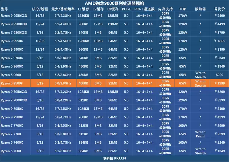 只用一半功耗 就赢了i5-14600K！AMD锐龙5 9500F评测