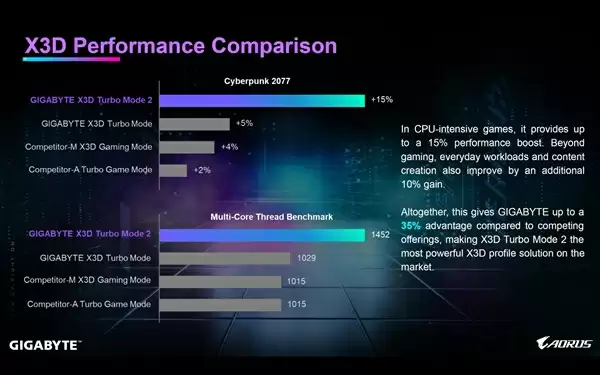 支持DDR5-9000！技嘉X870E AORUS X3D主板发布：游戏性能提升25%