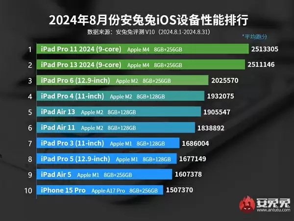 iPhone 17 Pro安兔兔跑分203万:A19 Pro超越苹果M2