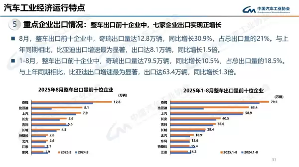 中汽协：2025年前八月整车出口比亚迪超上汽 晋升亚军