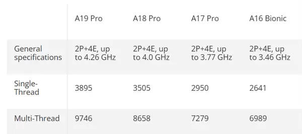 手机CPU干翻PC！苹果A19 Pro单线程击败锐龙9 9950X