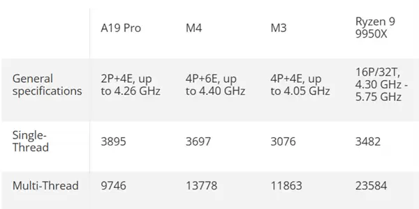 手机CPU干翻PC！苹果A19 Pro单线程击败锐龙9 9950X