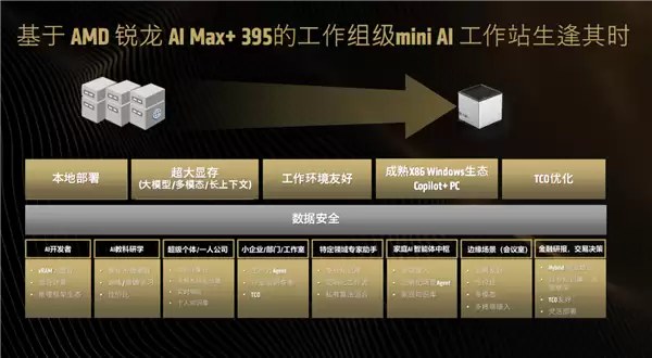 最好的端侧AI 没有之一！聊聊AMD锐龙AI Max+ 395迷你AI工作站
