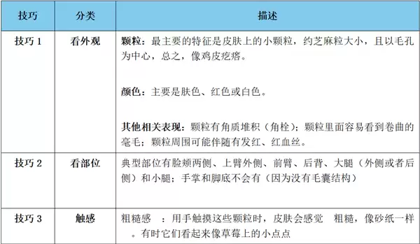 快住手！皮肤上的这些小颗粒真不是痘痘：别抠 也别随便用药