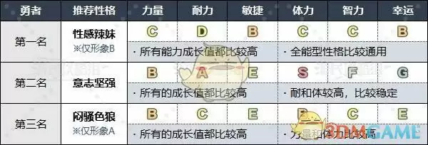 《勇者斗恶龙3》HD-2D重制版各职业推荐性格