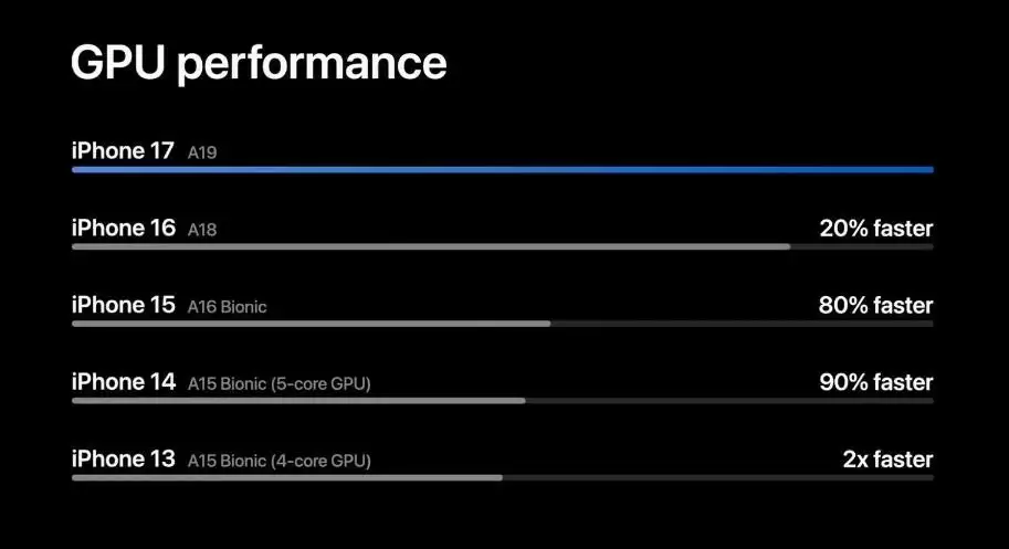 苹果A19芯片发布 iPhone 16现白菜价网友悲伤不已!