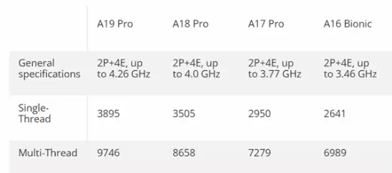 A19 Pro单核性能超越桌面级处理器，多核及GPU表现亮眼